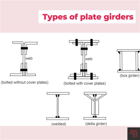 Plate Girder | Elements and Types of Plate Girders