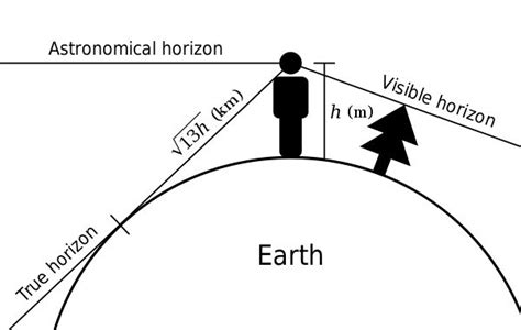 Horizon - Wikipedia | Horizons, Math about me, Earth surface