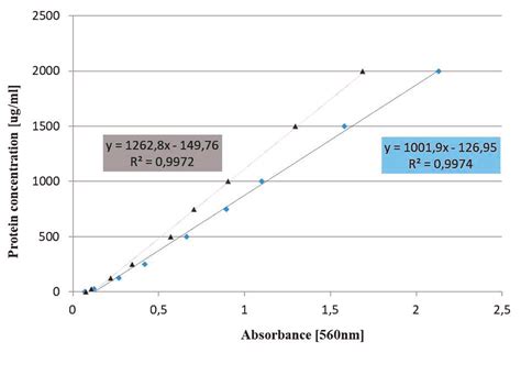 The exemplary BCA assay standard curves for the buffer containing 4%... | Download Scientific ...