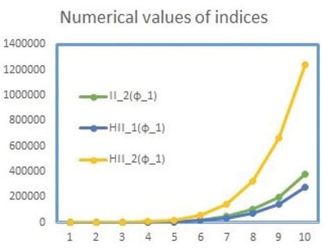 Comparison of Indices for planar octahedron network. | Download ...