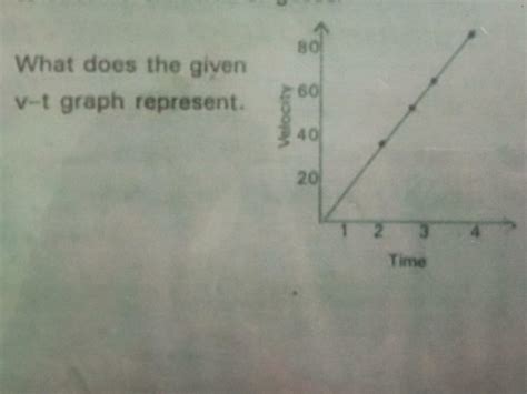 What does the given - v-t graph represent . - Brainly.in