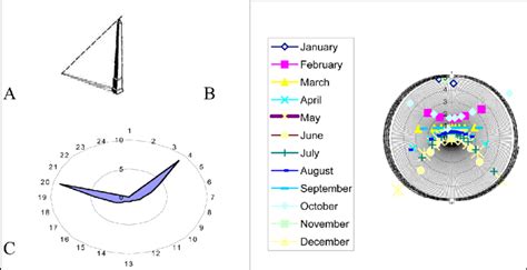 Gnomon (A) and geometry of its shadows: per day ((C), North at the ...