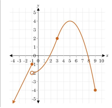 How To Write An Equation For A Piecewise Function Graph - Tessshebaylo