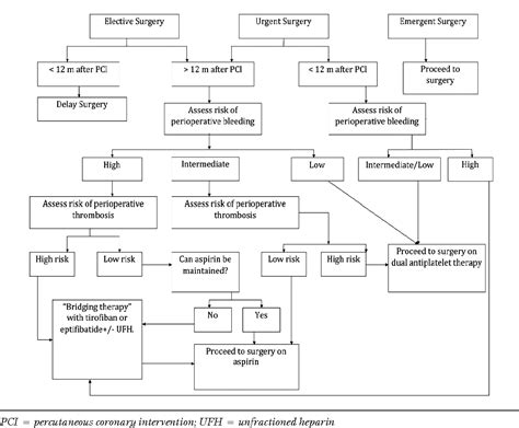 Figure 1 from Perioperative management of antiplatelet therapy in ...