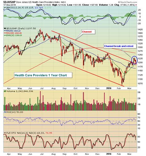 Quad Witching Season: Here's What Usually Happens | Trading Places with Tom Bowley | StockCharts.com