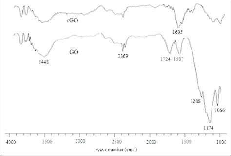 FTIR spectra of GO (graphene oxide) and rGO (reduced graphene oxide ...