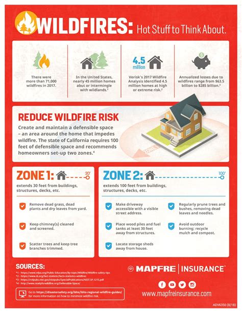 Wildfire: Protection Tips - MAPFRE Insurance