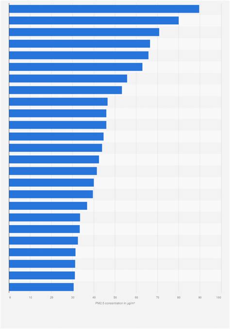 Land Pollution Graphs 2022