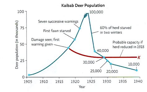 Solved: The Following Graph Shows The Number Of Kaibab Dee... | Chegg.com