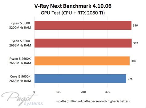 First Look at AMD Ryzen 3rd Gen CPUs for Rendering | Puget Systems