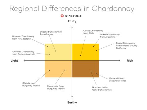 3 Chardonnay Styles and How to Find Them | Wine Folly | Chardonnay wine, Wine folly, Chardonnay