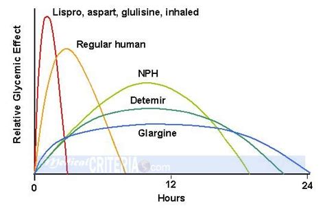 Nph insulin peak