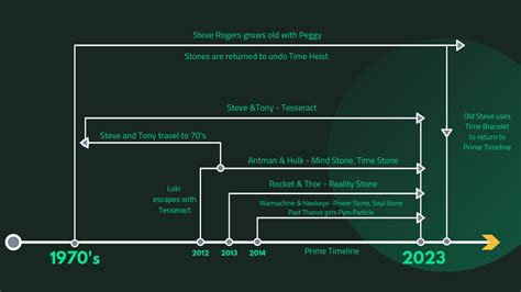 Avengers EndGame Timeline : r/EndgameSpoilers