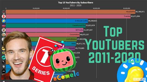 Top 15 YouTubers by Subscribers 2011 - 2020 - YouTube