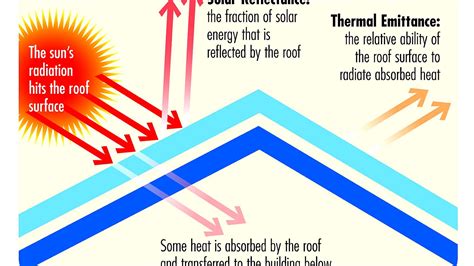 Reflective surfaces (climate engineering) White - White Choices