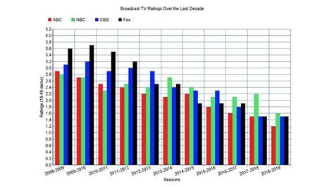 As Linear Ratings Continue to Slide, Buyers Say Those Viewers Will 'Never' Return to TV