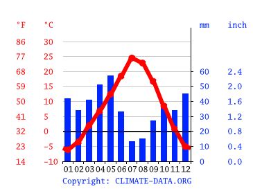 Idaho Falls climate: Weather Idaho Falls & temperature by month