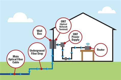 Fiber Optic Internet Connection To The House