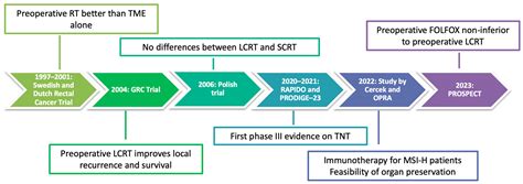 IJMS | Free Full-Text | Total Neoadjuvant Treatment for Locally ...