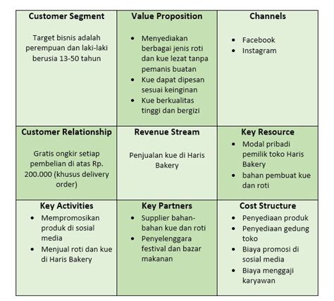 Bisnis Model Canvas Makanan - IMAGESEE