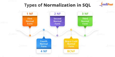 Normalization And Its Types, 40% OFF