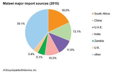 Malawi - Resources and power | Britannica