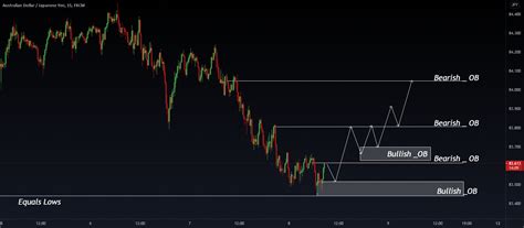 Smart Money Concept Trading for FX:AUDJPY by KHANFOREXTRADING — TradingView