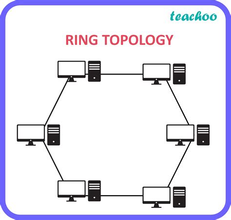 Update more than 162 types of ring topology super hot - awesomeenglish.edu.vn