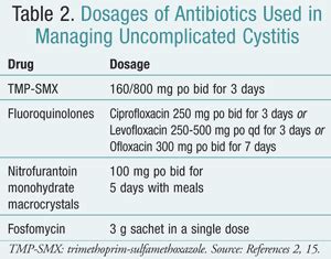 Treating Uncomplicated Cystitis