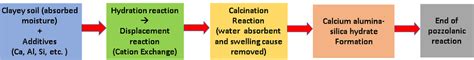 The flow chart of pozzolanic reaction | Download Scientific Diagram