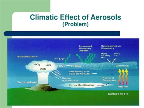 PPT - The Effect of Aerosols on the Climate PowerPoint Presentation, free download - ID:5095752