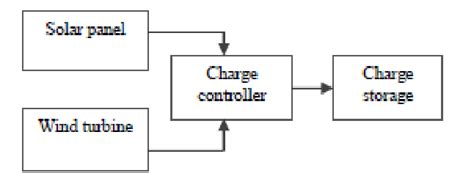 Block diagram of the solar wind hybrid system | Download Scientific Diagram