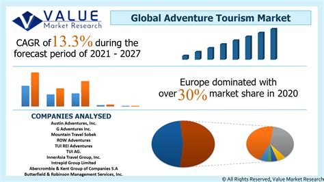 Adventure Tourism Market Share, Analysis | Industry Report, 2032