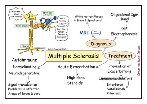 Multiple Sclerosis - Creative Med Doses