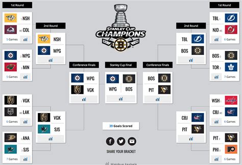 Sportsnet’s analytics experts share 2018 Stanley Cup Playoffs brackets