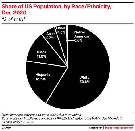 Share of US Population, by Race/Ethnicity, Dec 2020 (% of total ...