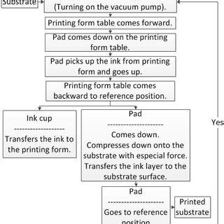 Pad printing working process flowchart. The different steps of the... | Download Scientific Diagram