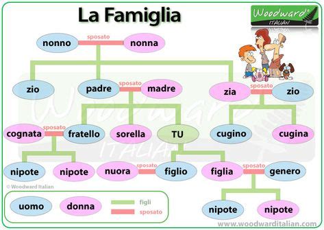 Members of the Family in Italian | Изучение итальянского, Итальянские ...