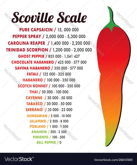 Scoville pepper heat scale Royalty Free Vector Image