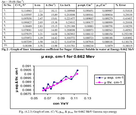 Figure 2 from Linear Attenuation Coefficient of Water Soluble Suger ( C 6 H 12 O 6 ) At 0 . 662 ...