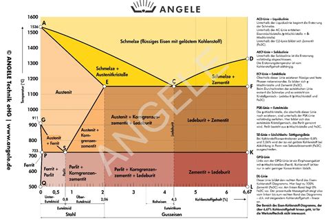 Eisen Kohlenstoff Diagramm