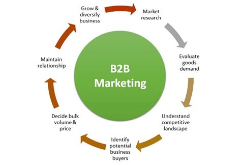 B2B Marketing - Meaning, Process & Example | Marketing Overview | MBA Skool