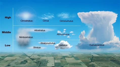 Types of clouds : coolguides