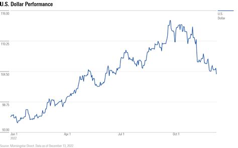 What Will Happen to the Dollar in 2023? | Morningstar