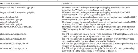 Table 1 from Transcriptome visualization and data availability at the Saccharomyces Genome ...