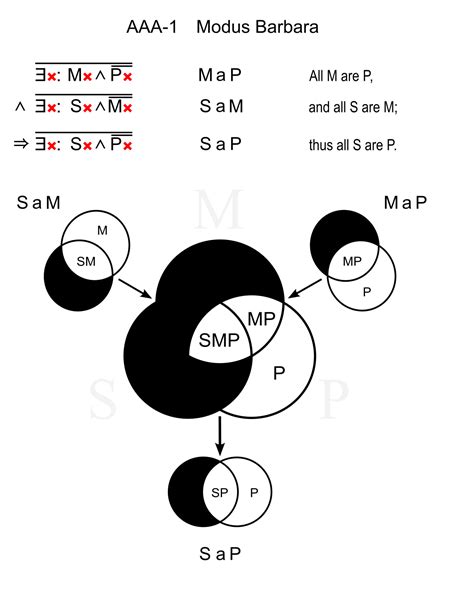 Syllogism Venn Diagram Examples