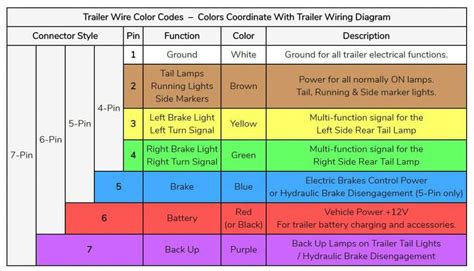 Utility Trailer Wiring Color Code