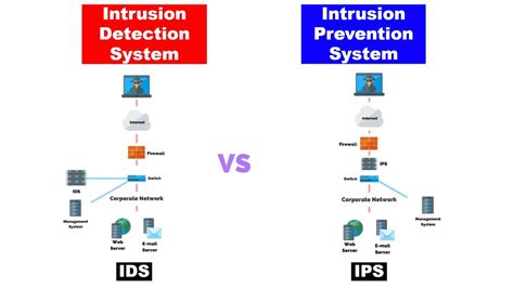 IDS Vs IPS Vs SIEM: What You Should Know BitLyft, 54% OFF