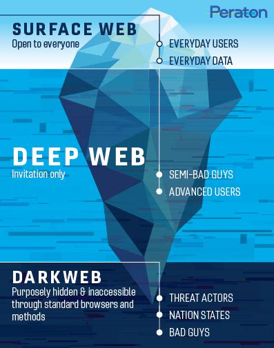 Five Things to Know About the Dark Web - Peraton