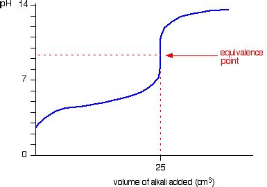 Diagram Of Acid Base Titration